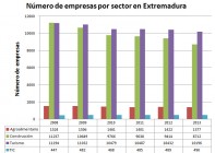 Comparativa sectores TIC en Extremadura